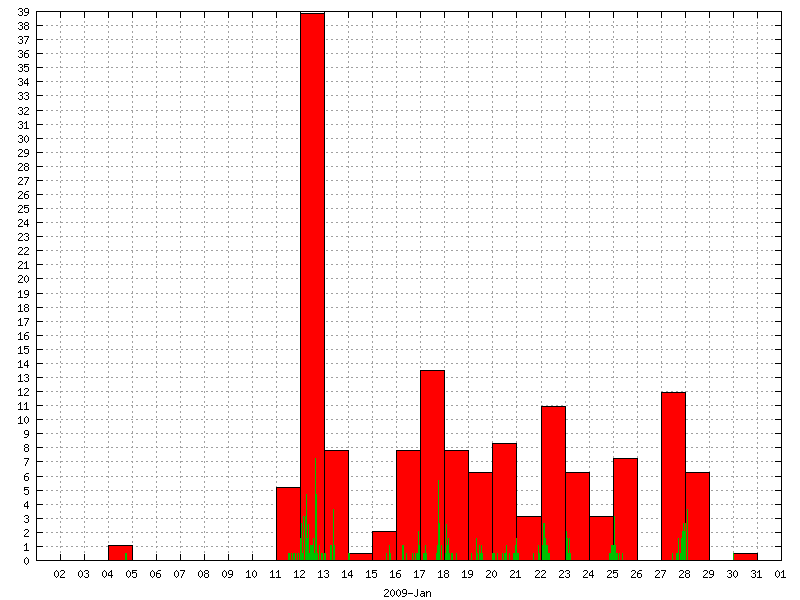 Rainfall for January 2009