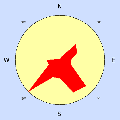 Prevailing wind rose for January 2009