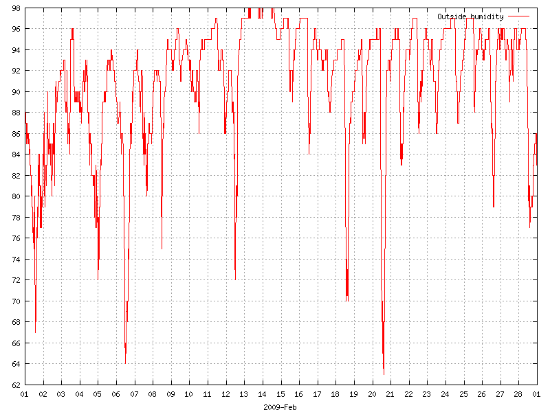 Humidity for February 2009