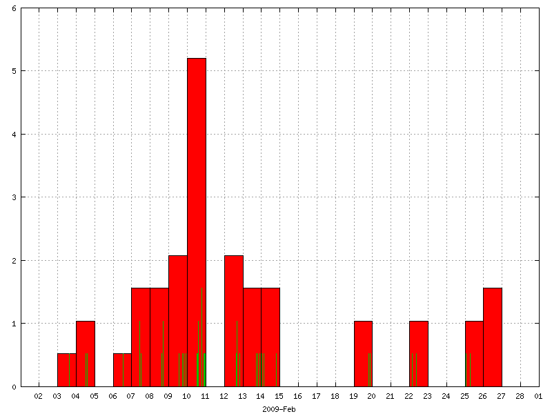 Rainfall for February 2009