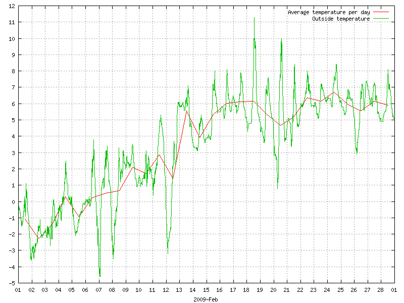 Temperature for February 2009