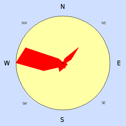 Prevailing wind rose for February 2009