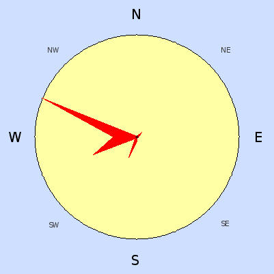 Wind speed rose for February 2009