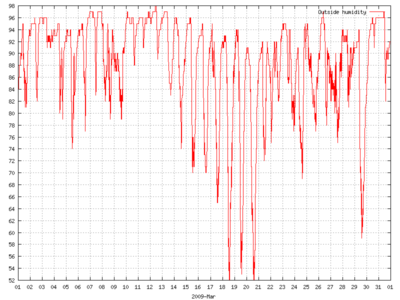 Humidity for March 2009