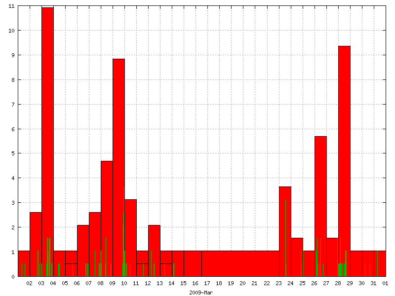 Rainfall for March 2009