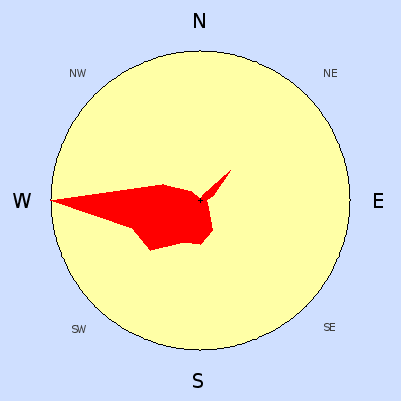 Prevailing wind rose for March 2009