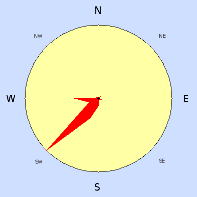 Wind speed rose for March 2009