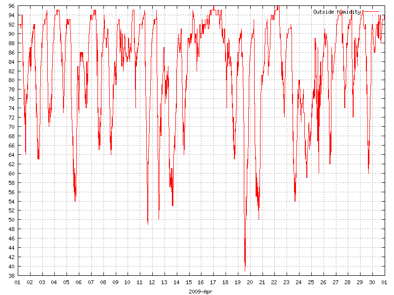 Humidity for April 2009