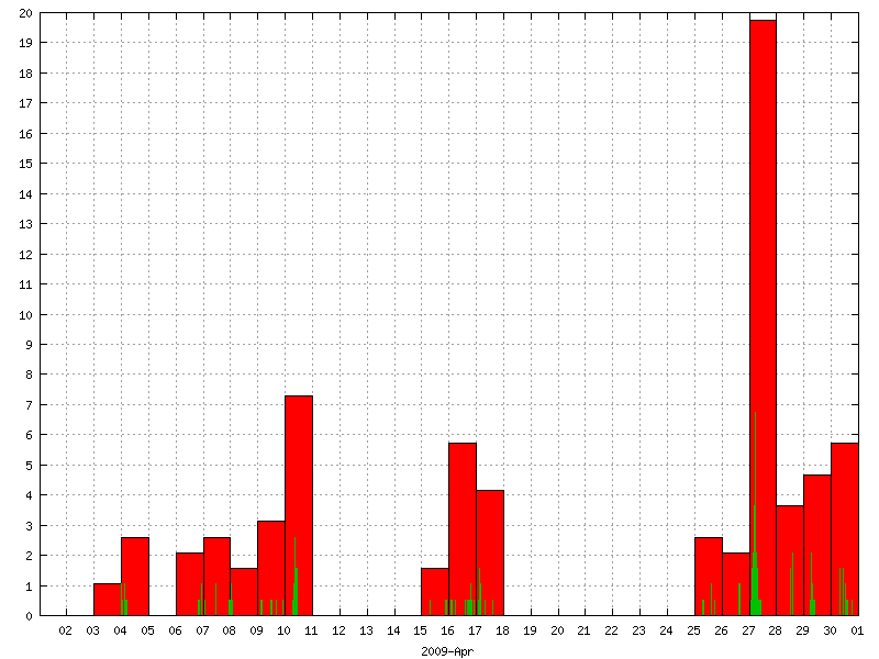 Rainfall for April 2009