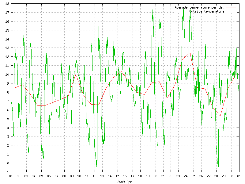 Temperature for April 2009