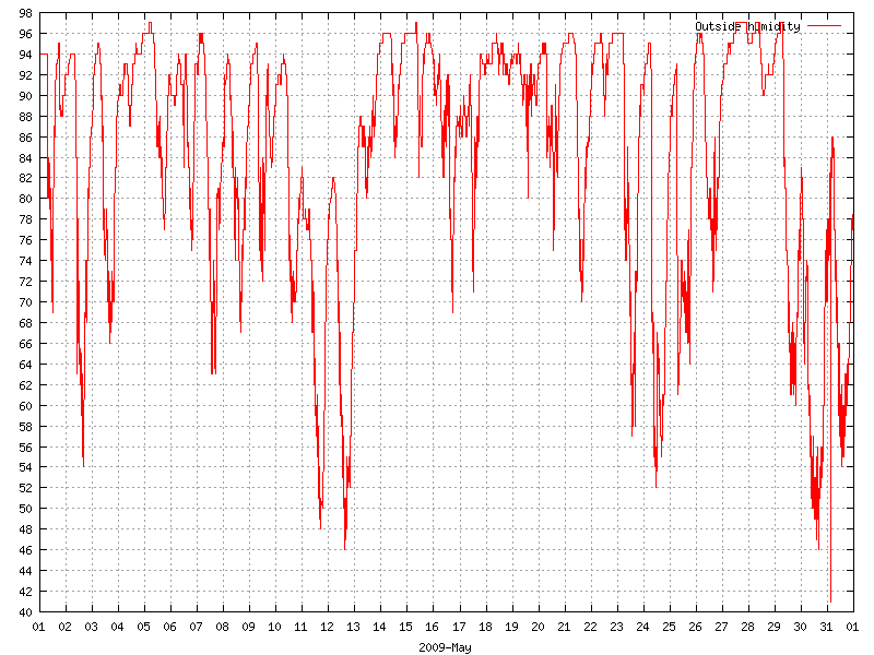Humidity for May 2009