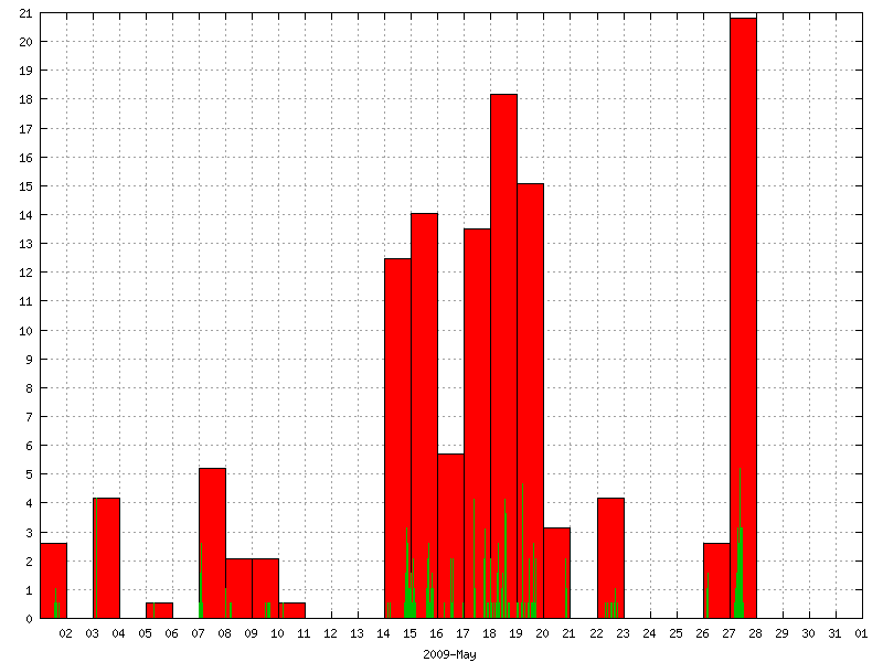 Rainfall for May 2009