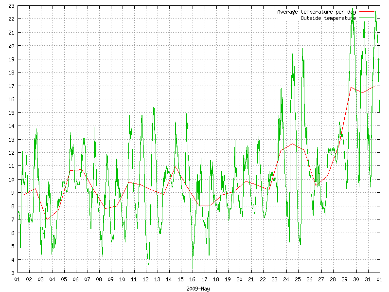 Temperature for May 2009