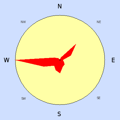 Prevailing wind rose for May 2009