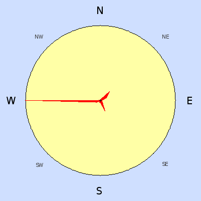 Wind speed rose for May 2009