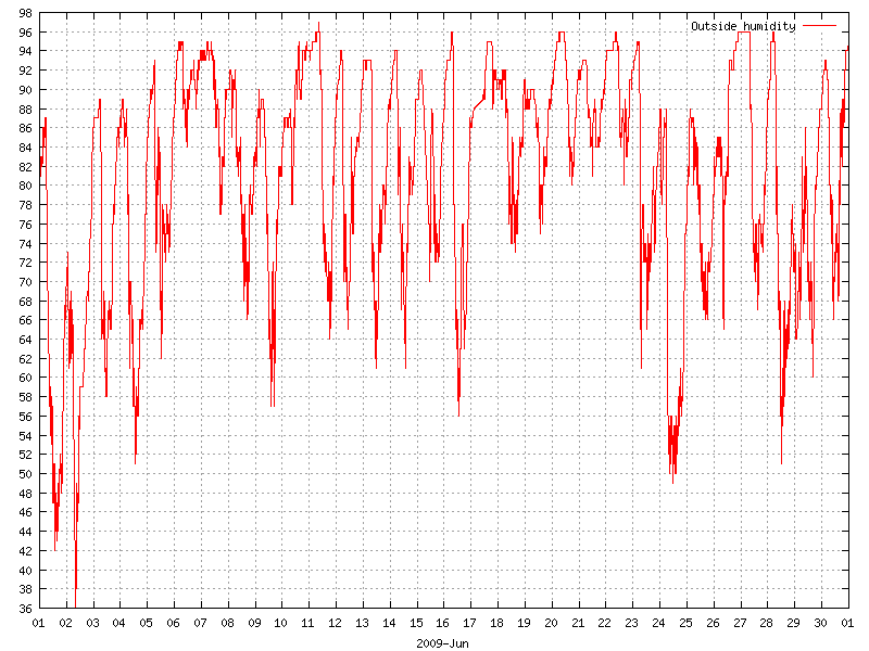 Humidity for June 2009