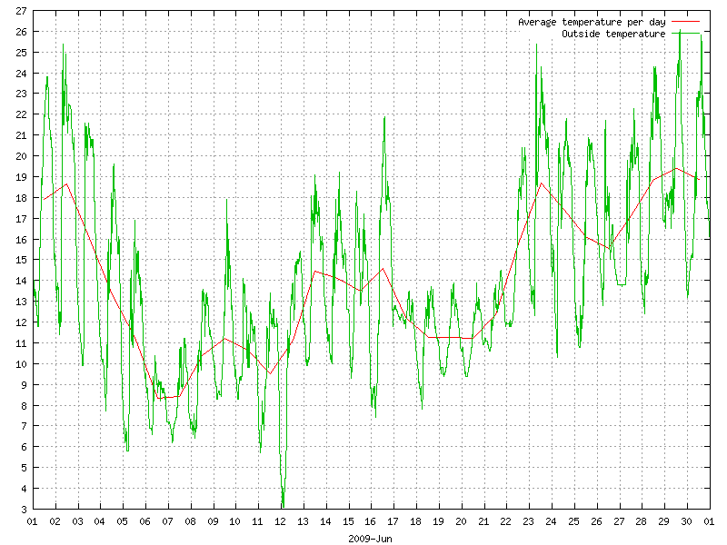 Temperature for June 2009