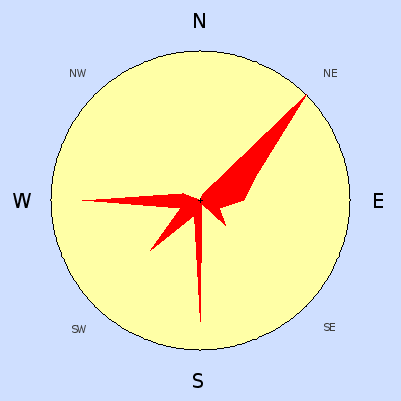 Wind speed rose for June 2009