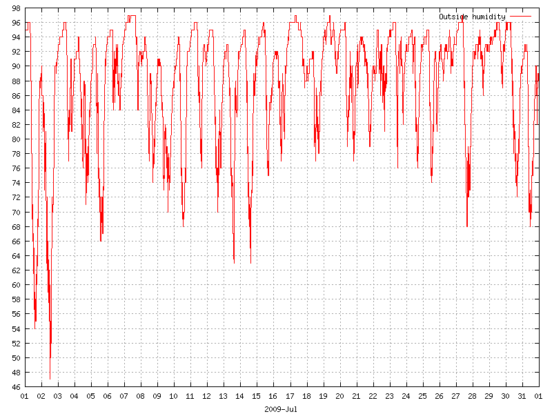 Humidity for July 2009