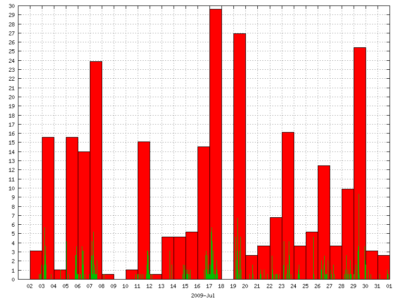 Rainfall for July 2009