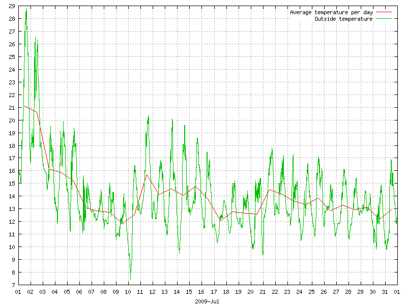 Temperature for July 2009