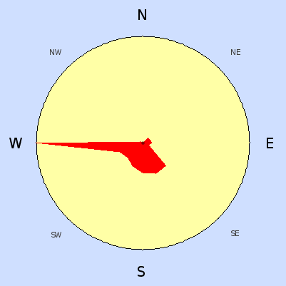 Prevailing wind rose for July 2009