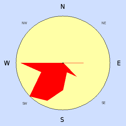 Wind speed rose for July 2009