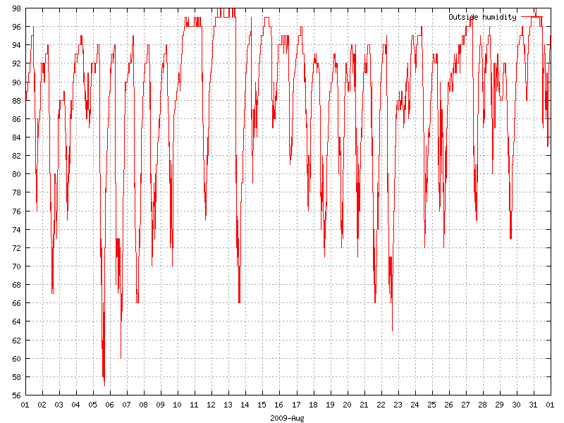 Humidity for August 2009