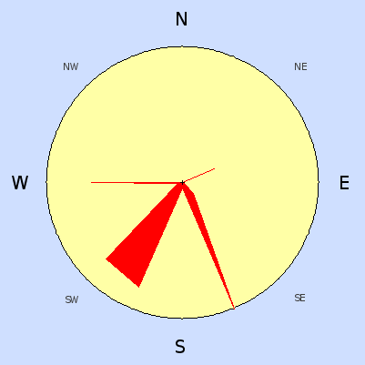 Wind speed rose for August 2009