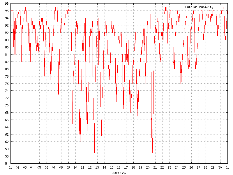 Humidity for September 2009