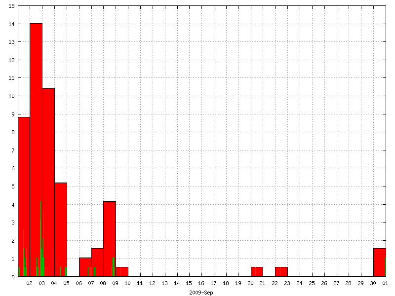 Rainfall for September 2009