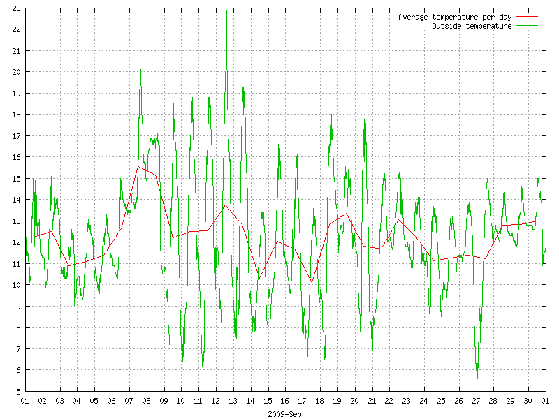 Temperature for September 2009