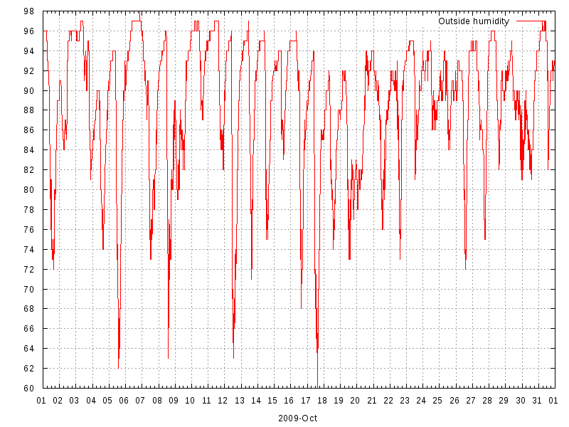 Humidity for October 2009