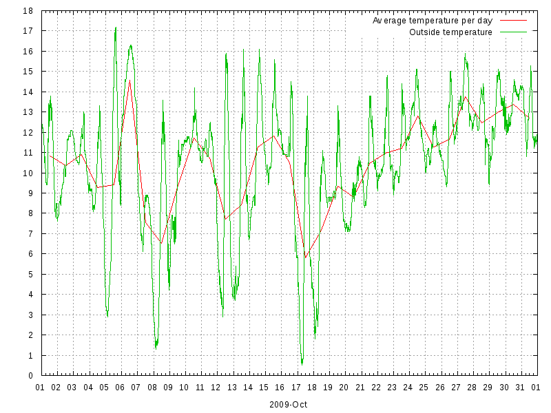 Temperature for October 2009