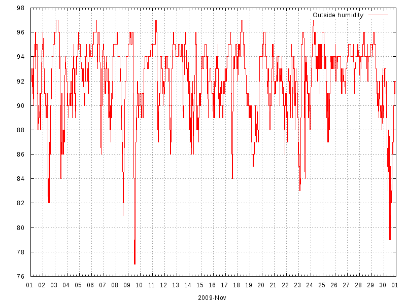 Humidity for November 2009