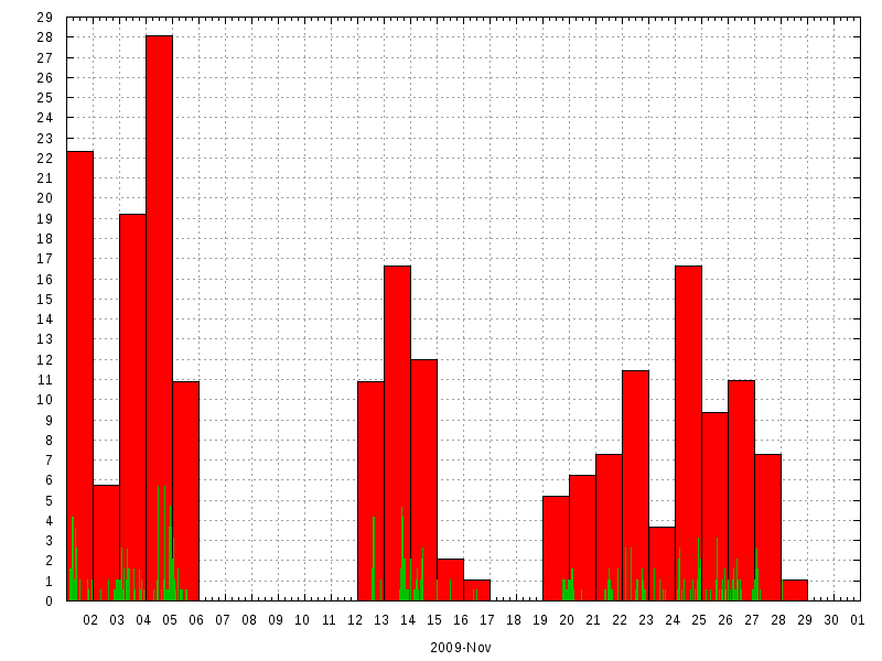 Rainfall for November 2009