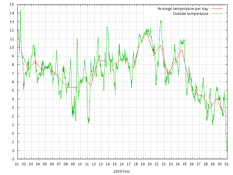 Temperature for November 2009