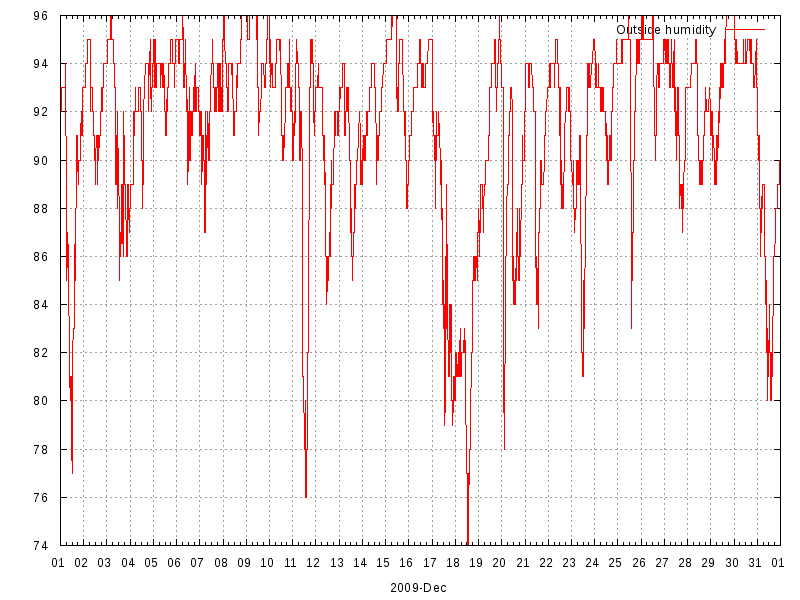 Humidity for December 2009