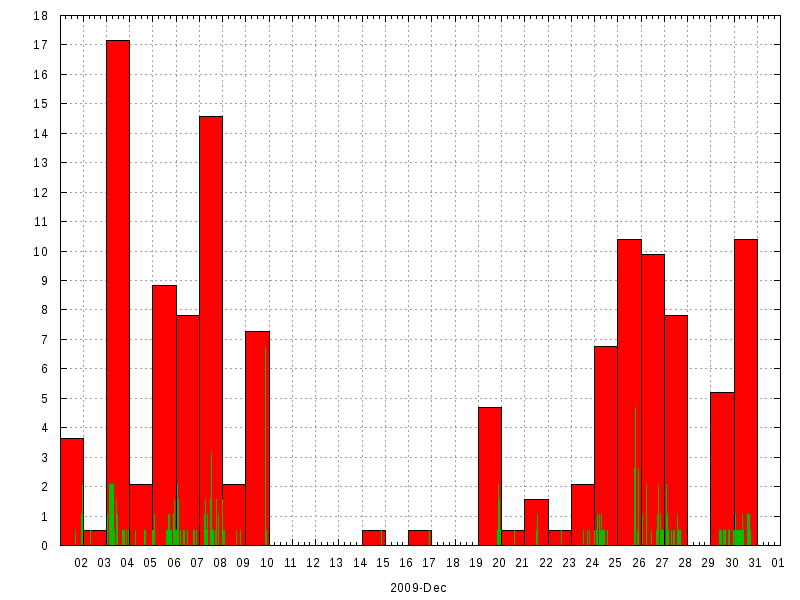 Rainfall for December 2009
