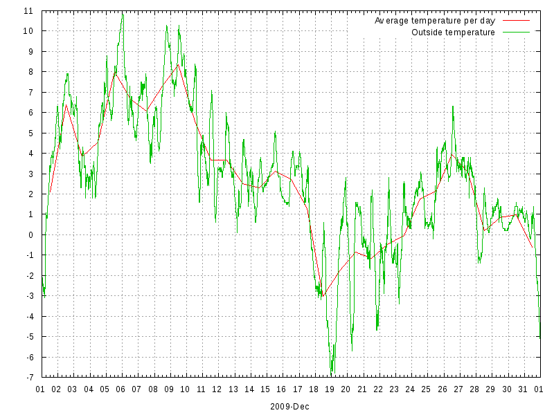 Temperature for December 2009