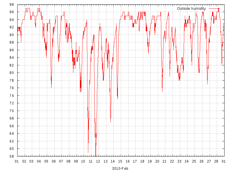 Humidity for February 2010