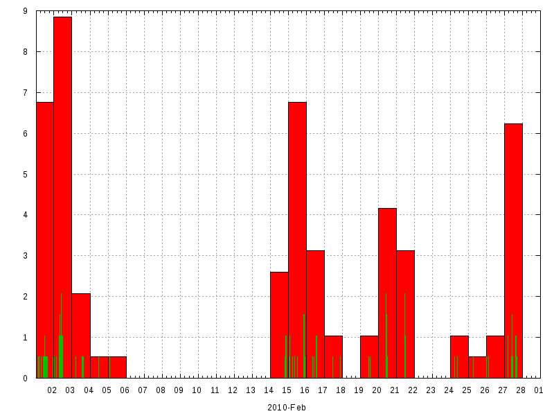Rainfall for February 2010