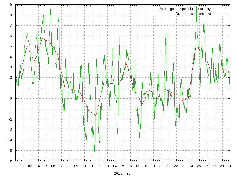 Temperature for February 2010