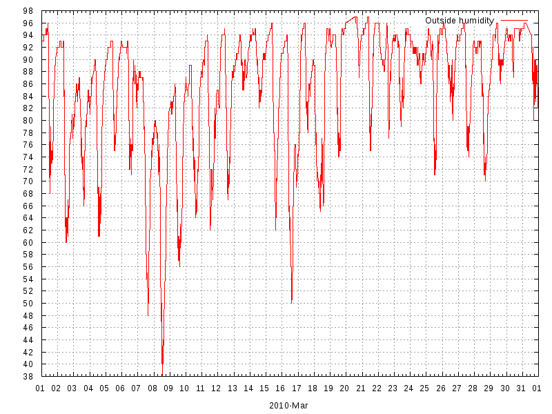 Humidity for March 2010