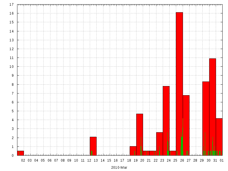 Rainfall for March 2010