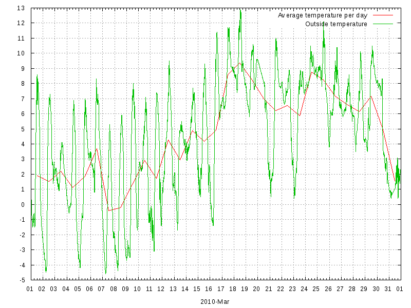 Temperature for March 2010