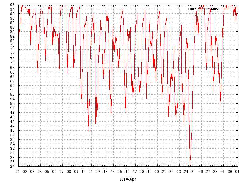 Humidity for April 2010