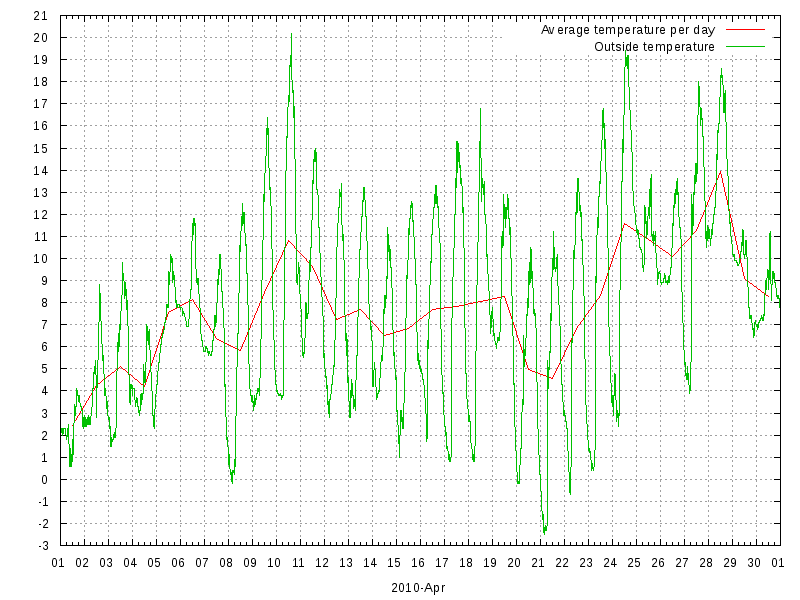 Temperature for April 2010