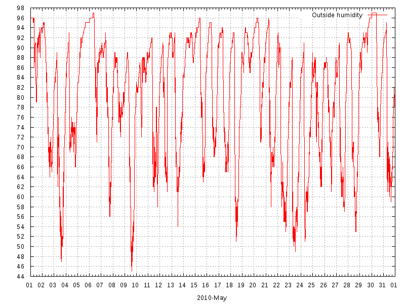 Humidity for May 2010