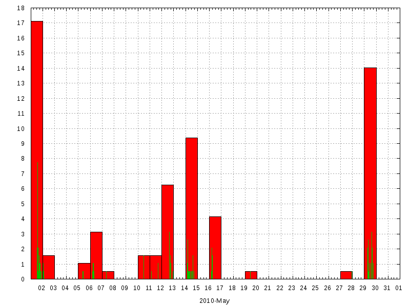 Rainfall for May 2010